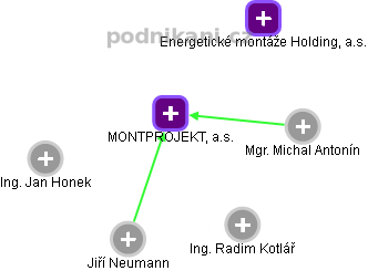 MONTPROJEKT, a.s. - náhled vizuálního zobrazení vztahů obchodního rejstříku