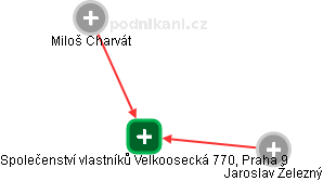 Společenství vlastníků Velkoosecká 770, Praha 9 - náhled vizuálního zobrazení vztahů obchodního rejstříku