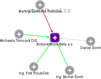 Bobycentrum Beta a.s. - náhled vizuálního zobrazení vztahů obchodního rejstříku