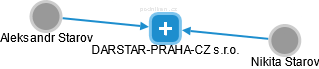 DARSTAR-PRAHA-CZ s.r.o. - náhled vizuálního zobrazení vztahů obchodního rejstříku