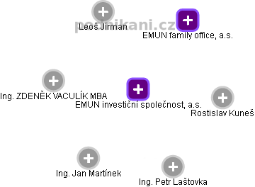 EMUN investiční společnost, a.s. - náhled vizuálního zobrazení vztahů obchodního rejstříku