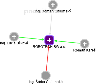 ROBOTECH SW a.s. - náhled vizuálního zobrazení vztahů obchodního rejstříku