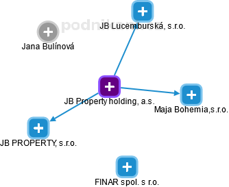 JB Property holding, a.s. - náhled vizuálního zobrazení vztahů obchodního rejstříku