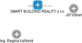 SMART BUILDING REALITY s.r.o. - náhled vizuálního zobrazení vztahů obchodního rejstříku