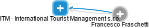 ITM - International Tourist Management s.r.o. - náhled vizuálního zobrazení vztahů obchodního rejstříku