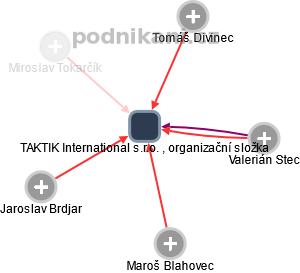 TAKTIK International s.r.o. , organizační složka - náhled vizuálního zobrazení vztahů obchodního rejstříku