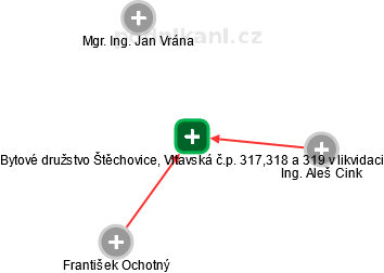 Bytové družstvo Štěchovice, Vltavská č.p. 317,318 a 319 v likvidaci - náhled vizuálního zobrazení vztahů obchodního rejstříku
