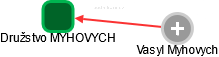 Družstvo MYHOVYCH - náhled vizuálního zobrazení vztahů obchodního rejstříku