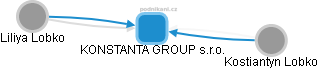 KONSTANTA GROUP s.r.o. - náhled vizuálního zobrazení vztahů obchodního rejstříku