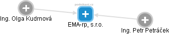 EMA-rp, s.r.o. - náhled vizuálního zobrazení vztahů obchodního rejstříku