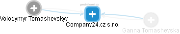 Company24.cz s.r.o. - náhled vizuálního zobrazení vztahů obchodního rejstříku
