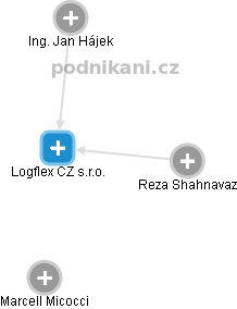 Logflex CZ s.r.o. - náhled vizuálního zobrazení vztahů obchodního rejstříku