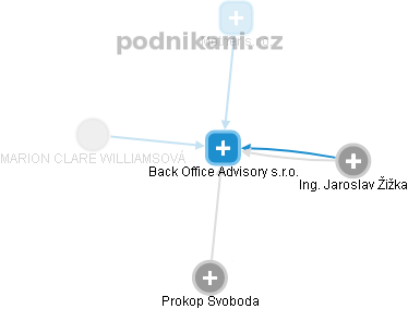 Back Office Advisory s.r.o. - náhled vizuálního zobrazení vztahů obchodního rejstříku