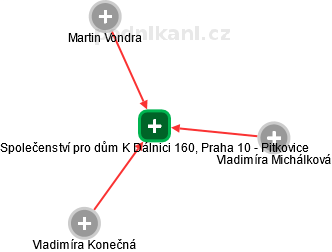 Společenství pro dům K Dálnici 160, Praha 10 - Pitkovice - náhled vizuálního zobrazení vztahů obchodního rejstříku