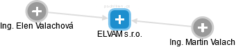ELVAM s.r.o. - náhled vizuálního zobrazení vztahů obchodního rejstříku