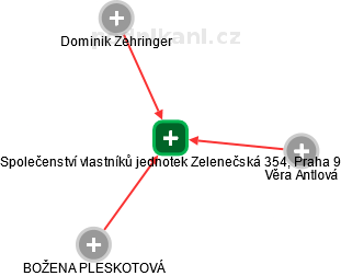 Společenství vlastníků jednotek Zelenečská 354, Praha 9 - náhled vizuálního zobrazení vztahů obchodního rejstříku
