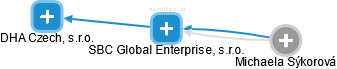 SBC Global Enterprise, s.r.o. - náhled vizuálního zobrazení vztahů obchodního rejstříku