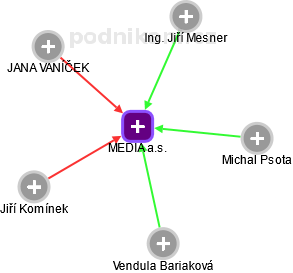 MEDIA a.s. - náhled vizuálního zobrazení vztahů obchodního rejstříku