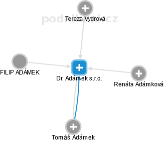 Dr. Adámek s.r.o. - náhled vizuálního zobrazení vztahů obchodního rejstříku
