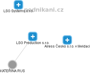 LSG Production s.r.o. - náhled vizuálního zobrazení vztahů obchodního rejstříku