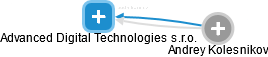 Advanced Digital Technologies s.r.o. - náhled vizuálního zobrazení vztahů obchodního rejstříku