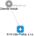 K+H stav Praha, s.r.o. - náhled vizuálního zobrazení vztahů obchodního rejstříku