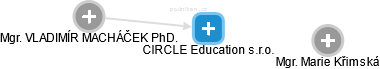 CIRCLE Education s.r.o. - náhled vizuálního zobrazení vztahů obchodního rejstříku