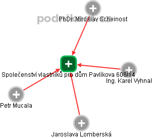 Společenství vlastníků pro dům Pavlíkova 606/14 - náhled vizuálního zobrazení vztahů obchodního rejstříku