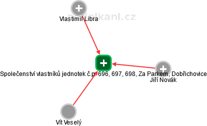 Společenství vlastníků jednotek č.p. 696, 697, 698, Za Parkem, Dobřichovice - náhled vizuálního zobrazení vztahů obchodního rejstříku
