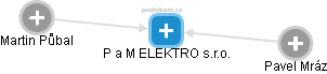 P a M ELEKTRO s.r.o. - náhled vizuálního zobrazení vztahů obchodního rejstříku