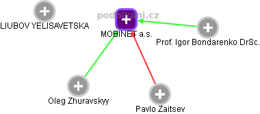 MOBINET a.s. - náhled vizuálního zobrazení vztahů obchodního rejstříku