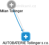 AUTOBATERIE Tollinger s.r.o. - náhled vizuálního zobrazení vztahů obchodního rejstříku