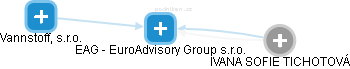 EAG - EuroAdvisory Group s.r.o. - náhled vizuálního zobrazení vztahů obchodního rejstříku