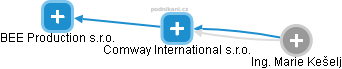 Comway International s.r.o. - náhled vizuálního zobrazení vztahů obchodního rejstříku
