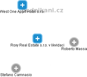 Roxy Real Estate s.r.o. v likvidaci - náhled vizuálního zobrazení vztahů obchodního rejstříku