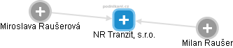 NR Tranzit, s.r.o. - náhled vizuálního zobrazení vztahů obchodního rejstříku