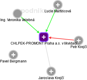 CHLPEK-PROMONT Praha a.s. v likvidaci - náhled vizuálního zobrazení vztahů obchodního rejstříku