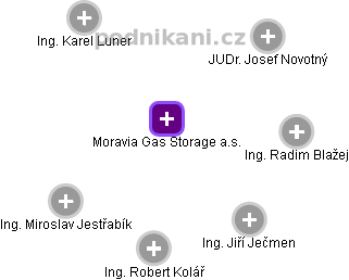 Moravia Gas Storage a.s. - náhled vizuálního zobrazení vztahů obchodního rejstříku