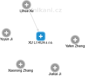 XU LI HUA s.r.o. - náhled vizuálního zobrazení vztahů obchodního rejstříku