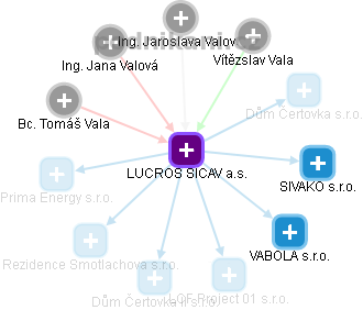 LUCROS SICAV a.s. - náhled vizuálního zobrazení vztahů obchodního rejstříku