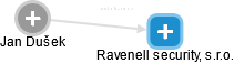 Ravenell security, s.r.o. - náhled vizuálního zobrazení vztahů obchodního rejstříku