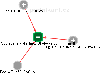 Společenství vlastníků Střelecká 28, Příbram II - náhled vizuálního zobrazení vztahů obchodního rejstříku