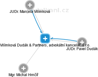 Vilímková Dudák & Partners, advokátní kancelář, s.r.o. - náhled vizuálního zobrazení vztahů obchodního rejstříku