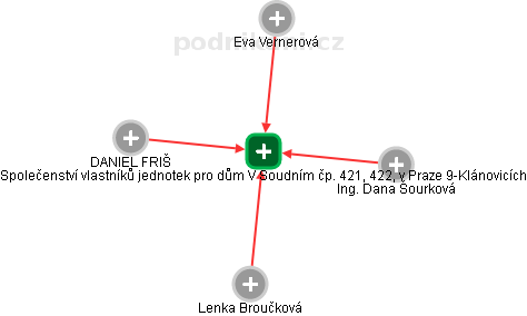 Společenství vlastníků jednotek pro dům V Soudním čp. 421, 422, v Praze 9-Klánovicích - náhled vizuálního zobrazení vztahů obchodního rejstříku
