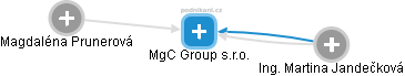 MgC Group s.r.o. - náhled vizuálního zobrazení vztahů obchodního rejstříku