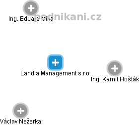 Landia Management s.r.o. - náhled vizuálního zobrazení vztahů obchodního rejstříku