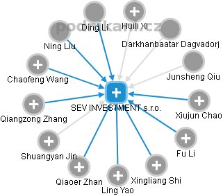 SEV INVESTMENT s.r.o. - náhled vizuálního zobrazení vztahů obchodního rejstříku