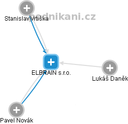 ELBRAIN s.r.o. - náhled vizuálního zobrazení vztahů obchodního rejstříku