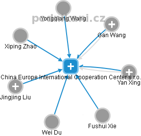 China Europe International Cooperation Center s.r.o. - náhled vizuálního zobrazení vztahů obchodního rejstříku