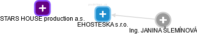 EHOSTESKA s.r.o. - náhled vizuálního zobrazení vztahů obchodního rejstříku